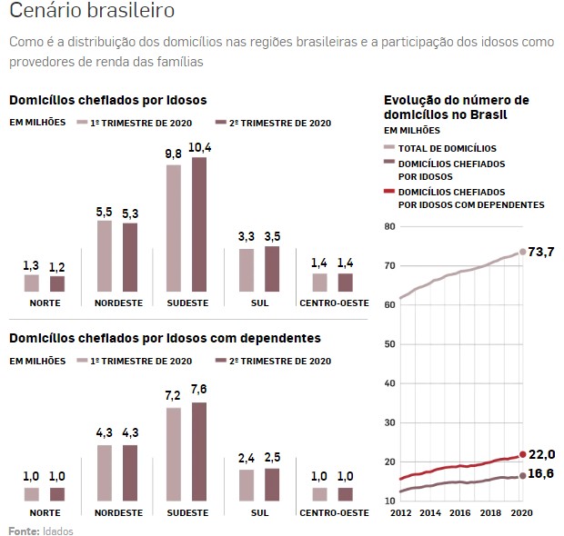 Brasil empobrece em 10 anos e tem mais da metade dos domicílios
