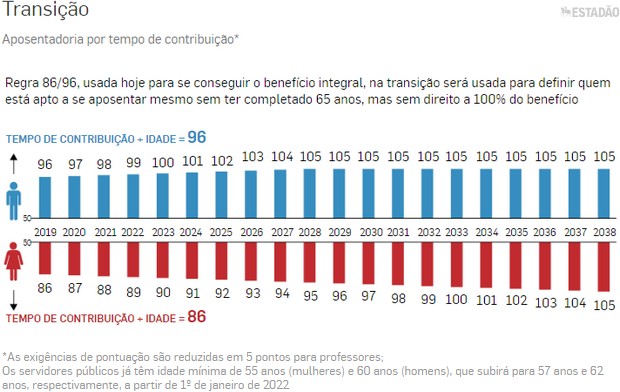 Regra de Transição dos Professores 2023