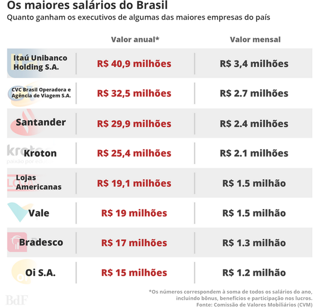 Qual o maior salário do Itaú?